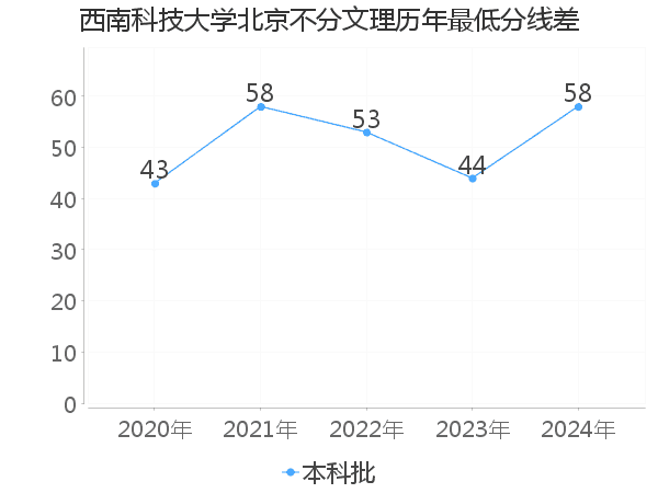 最低分数差
