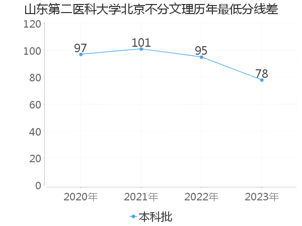 最低分数差