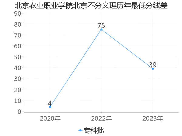 最低分数差