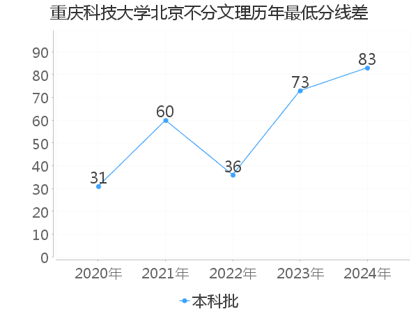 最低分数差