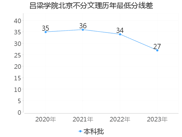 最低分数差