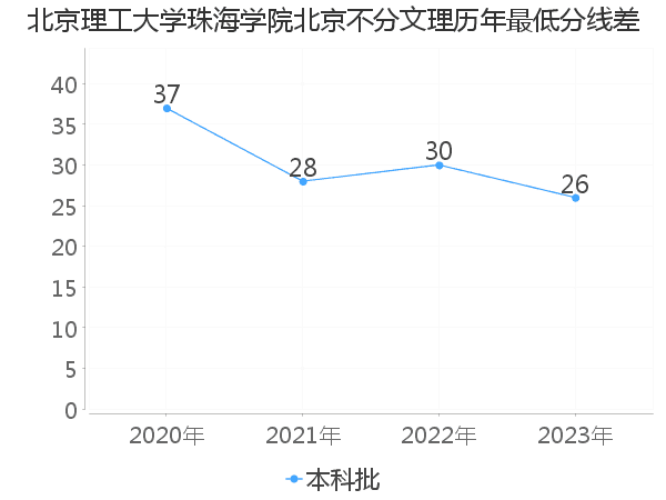 最低分数差