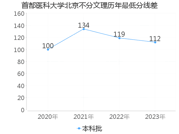 最低分数差