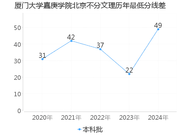 最低分数差