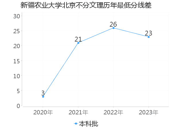 最低分数差