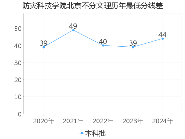 最低分数差