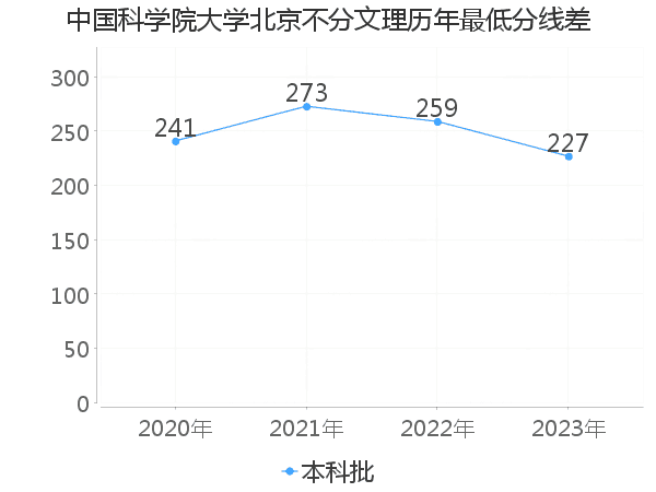 最低分数差