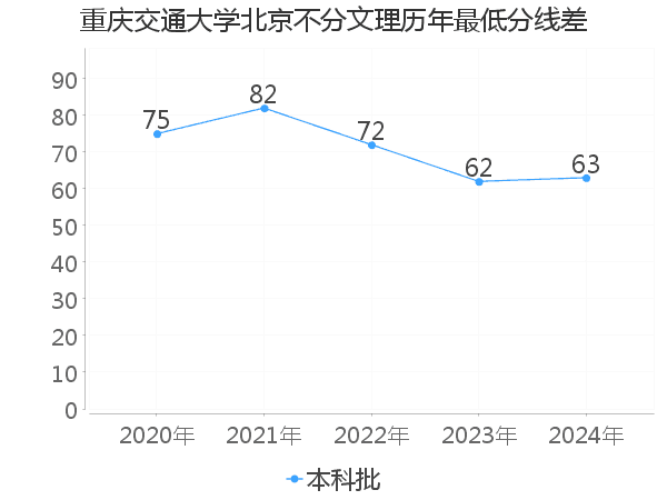 最低分数差