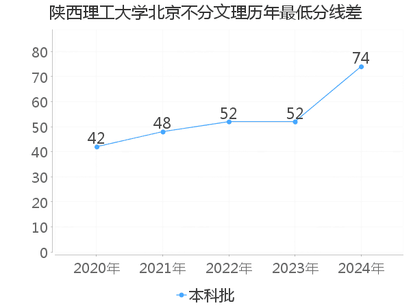 最低分数差