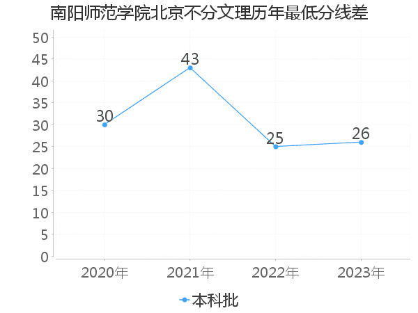 最低分数差