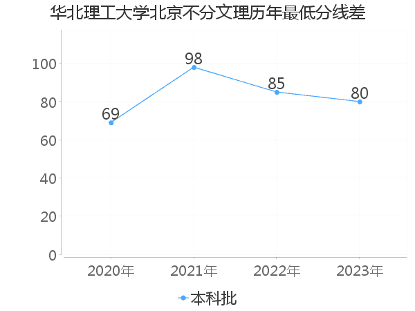 最低分数差