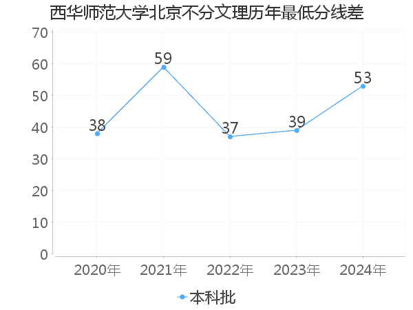 最低分数差