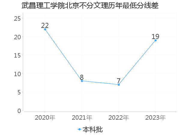 最低分数差