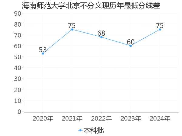 最低分数差