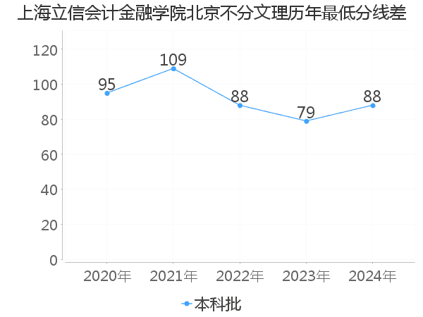 最低分数差