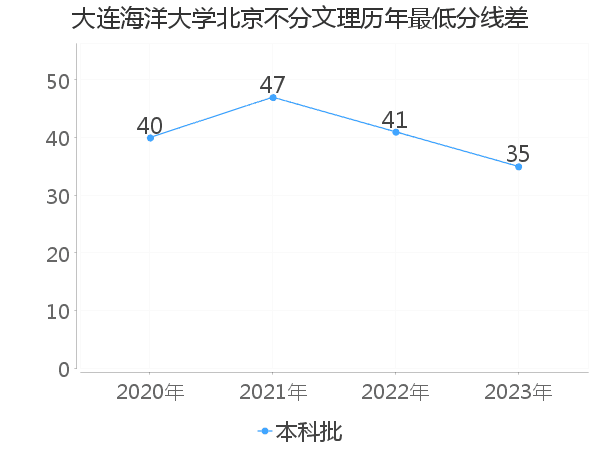 最低分数差