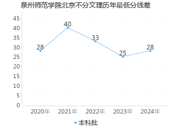 最低分数差
