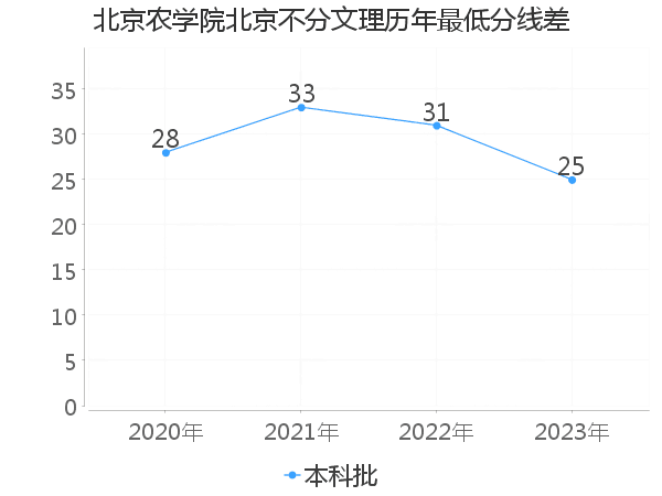 最低分数差