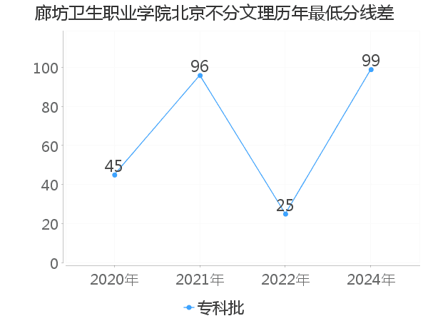 最低分数差