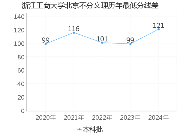 最低分数差
