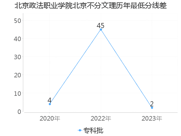 最低分数差