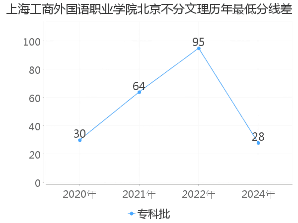 最低分数差