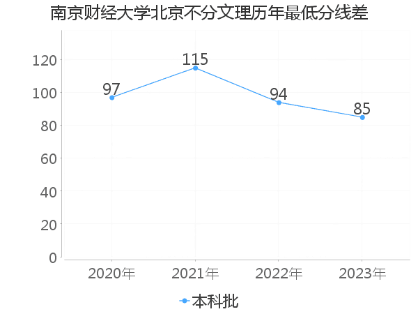 最低分数差