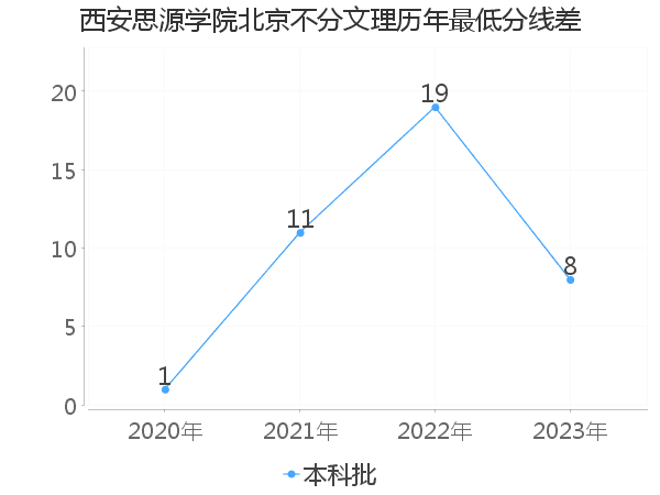 最低分数差