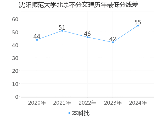 最低分数差