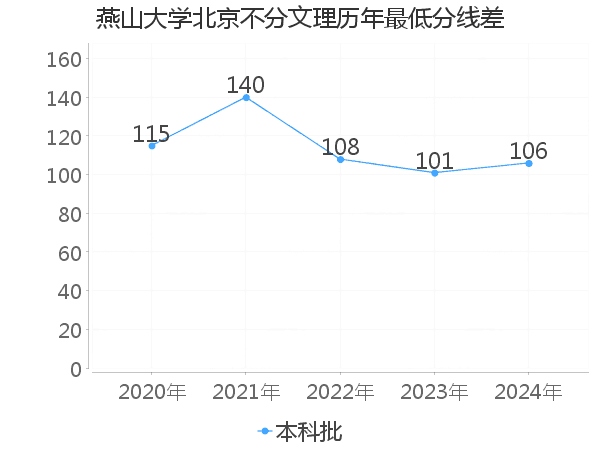 最低分数差