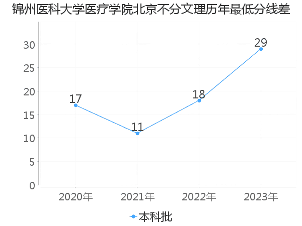 最低分数差