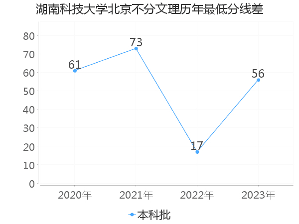 最低分数差