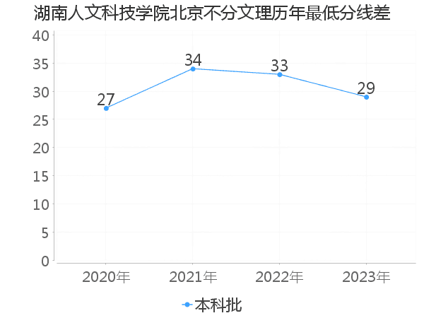 最低分数差