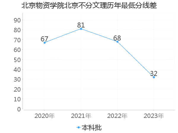 最低分数差