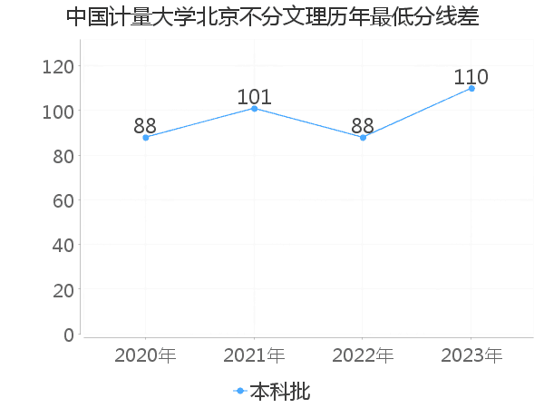 最低分数差