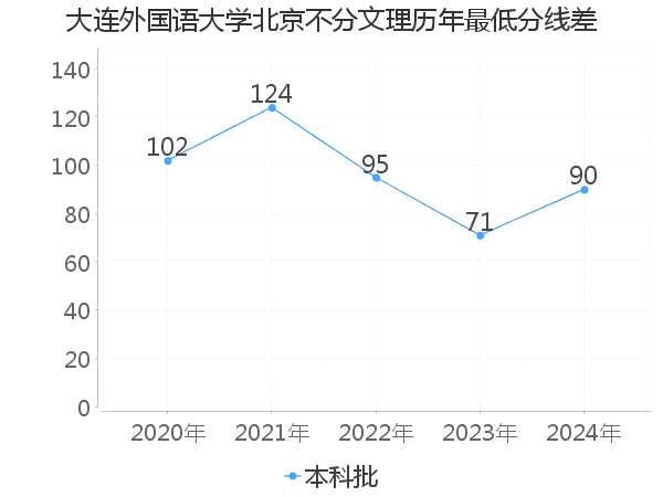 最低分数差