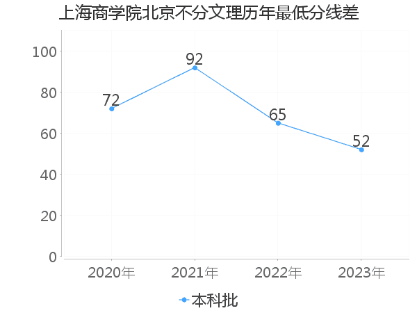 最低分数差