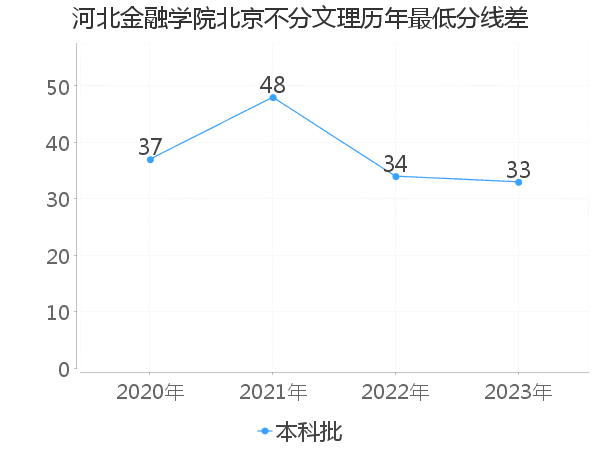 最低分数差