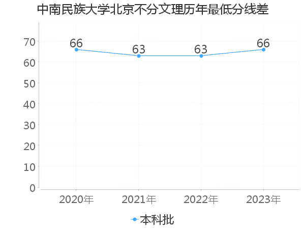 最低分数差