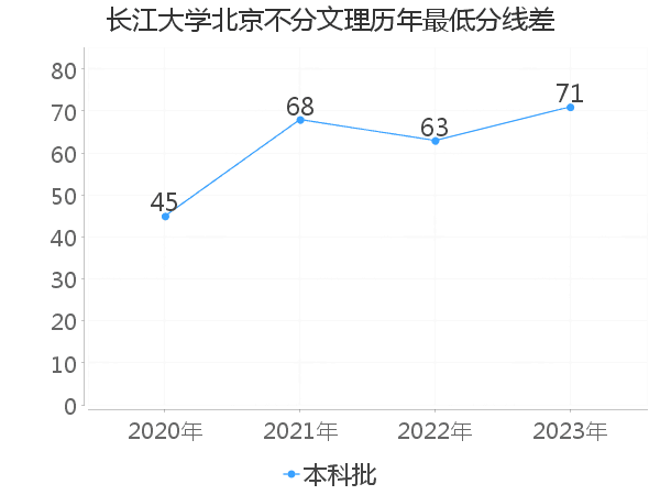 最低分数差