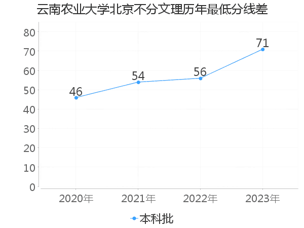 最低分数差