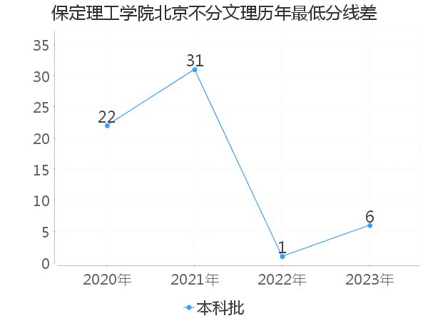 最低分数差