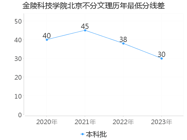 最低分数差