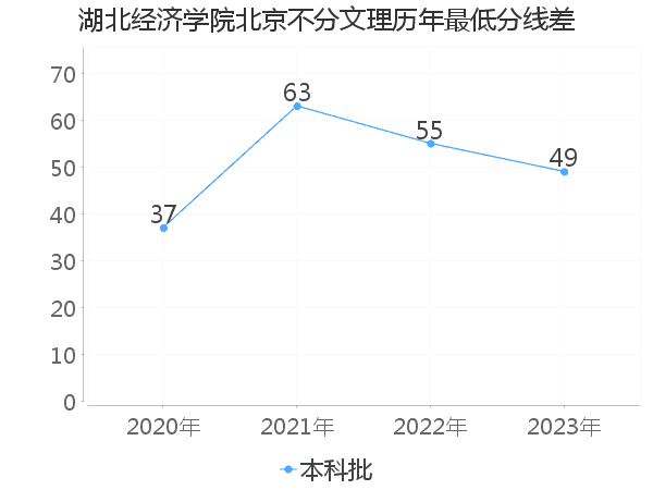 最低分数差