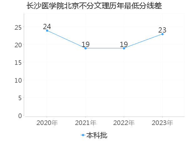 最低分数差