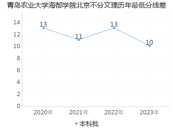 最低分数差