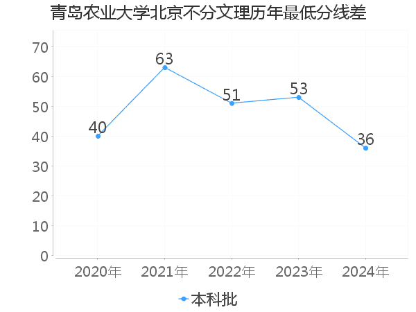 最低分数差