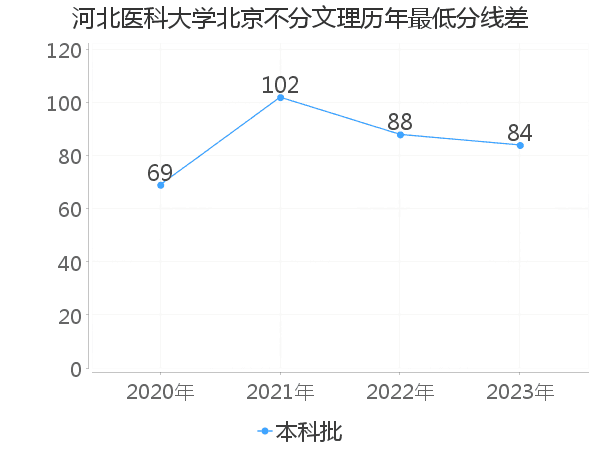 最低分数差