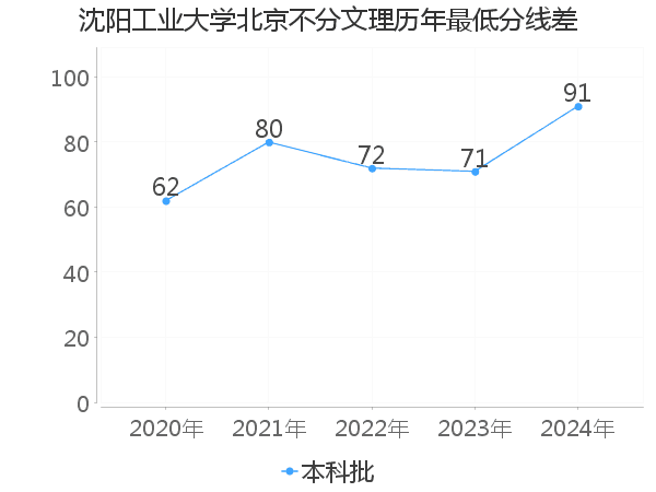 最低分数差