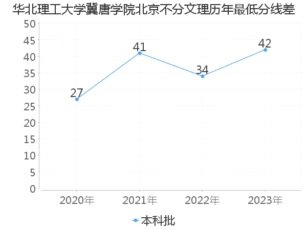 最低分数差